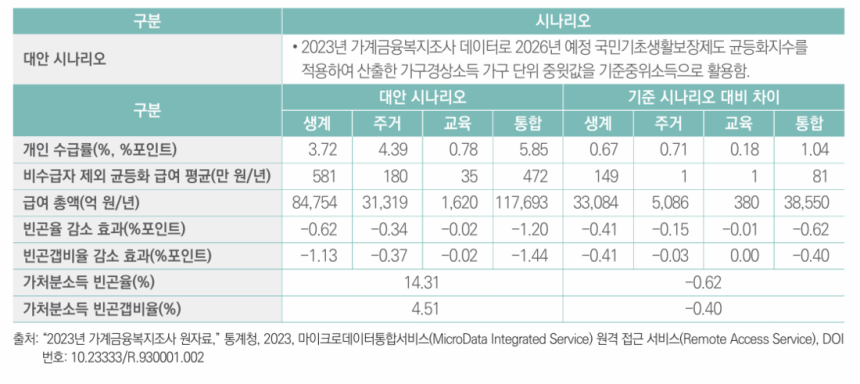 기준중위소득과 가계금융복지조사 중위소득 간 격차를 해소했을 경우 개선되는 효과/이원진 한국보건사회연구원 연구위원 제공