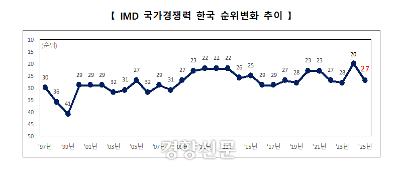 IMD 국가경쟁력 한국 순위 추이. 기획재정부 제공