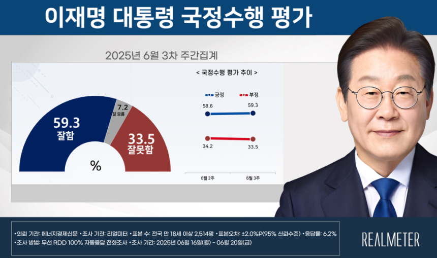 이재명 대통령 6월3주 국정수행 평가. 리얼미터