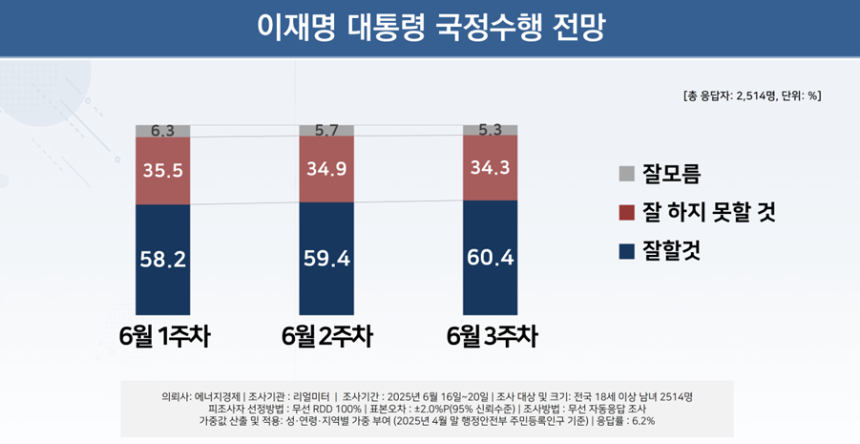 이재명 대통령 6월3주 국정수행 전망. 리얼미터