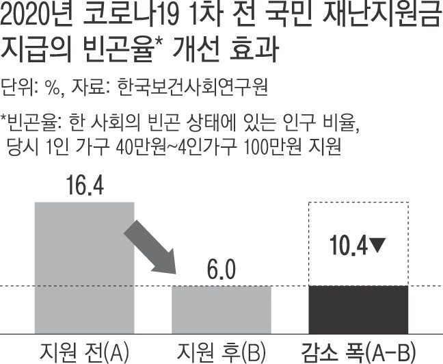정부 ‘전 국민 민생회복지원금’ 저소득층에겐 ‘효과 확실’