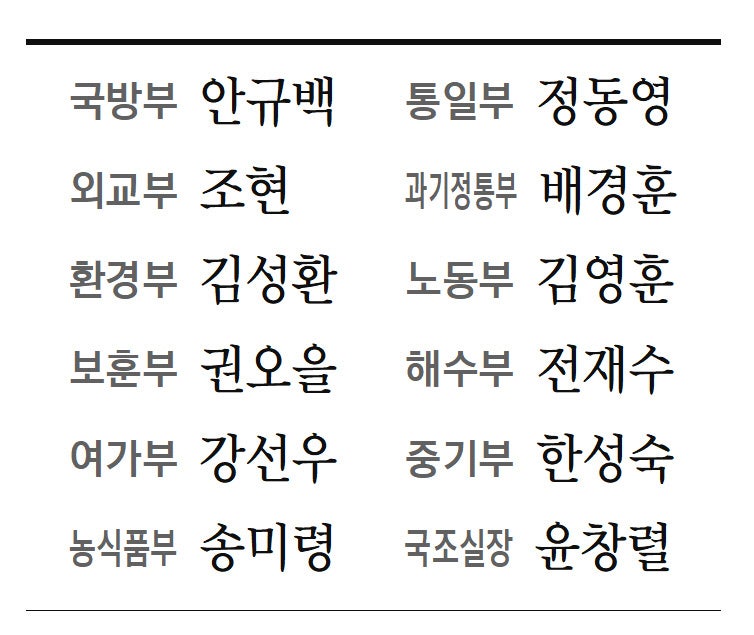 ‘문민’ 국방 ‘AI’ 과기…농식품은 ‘유임’ 실용에 방점