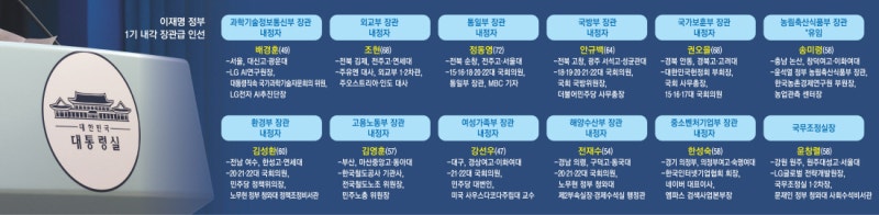 현역 의원 중심 ‘안정’…진영 무관 ‘통합’…핵심정책 집중 ‘AI’