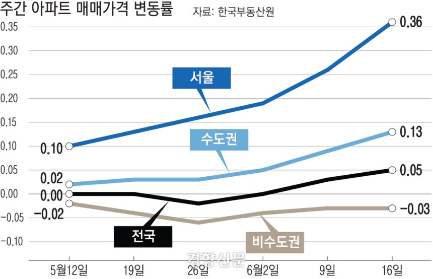 주간 아파트 매매가격 변동률