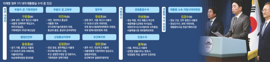 강훈식 대통령비서실장(가운데)이 29일 서울 용산 대통령실 청사에서 이재명 대통령의 수석비서관 추가 인선을 발표하고 있다. 왼쪽은 전성환 경청통합수석비서관, 오른쪽은 봉욱 민정수석비서관. 대통령실사진기자단