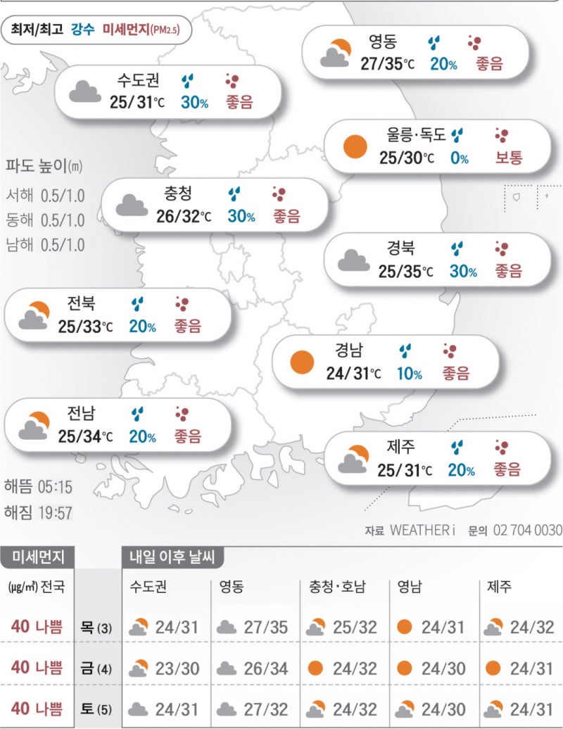 2025년 7월 2일 밤낮없는 더위…영동·경북 ‘35도’[오늘의 날씨]