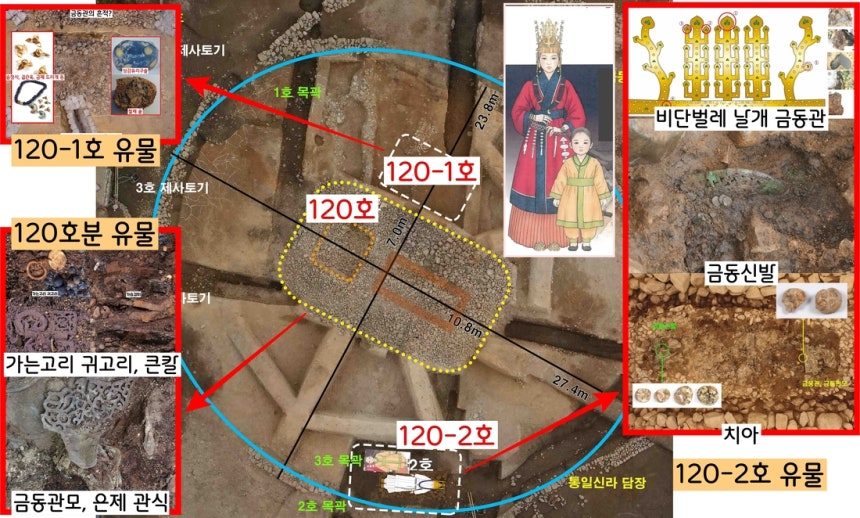 비단벌레 날개를 장식한 금동관이 발견된 경주 황남동 120-2호분과, 상감구슬 등이 확인된 120-1호분은 120호분에 딸린 무덤으로 안식되고 있다. 발굴 결과 덩이쇠를 깔고 금동관모를 쓴 120호분은 재력가 남편,