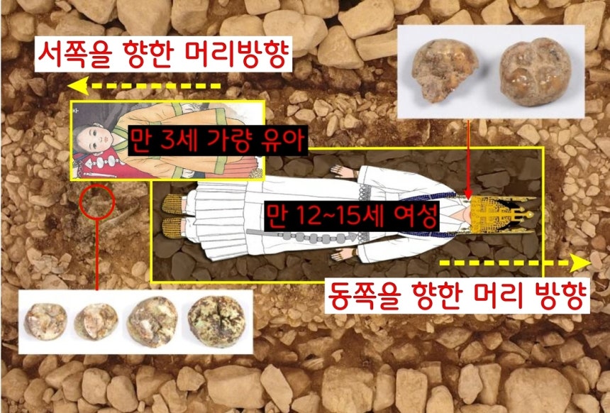 120-2호의 금동관 주변과, 금동신발 아랫부분에서 2명의 치아를 발견했다. 금동관 부근에서 확인된 치아 2점은 12~15세, 금동신발 아랫부분에서 확인된 치아의 주인공은 3세 전후의 아이(성별 불명)으로 분석됐다.