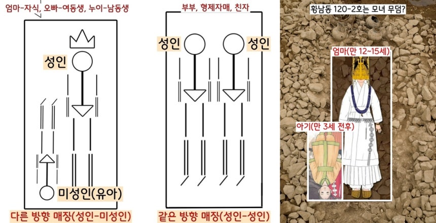 누운 방향이 반대인 경우 ‘성인-미성년자’로, 두 사람을 같은 방향으로 묻는 경우는 ‘성인-성인’ 구성이 대부분이라고 한다. 120-2호의 경우 머리방향이 반대인 12~15세 여성과 3세 전후의 아이는 혹시 모녀관계