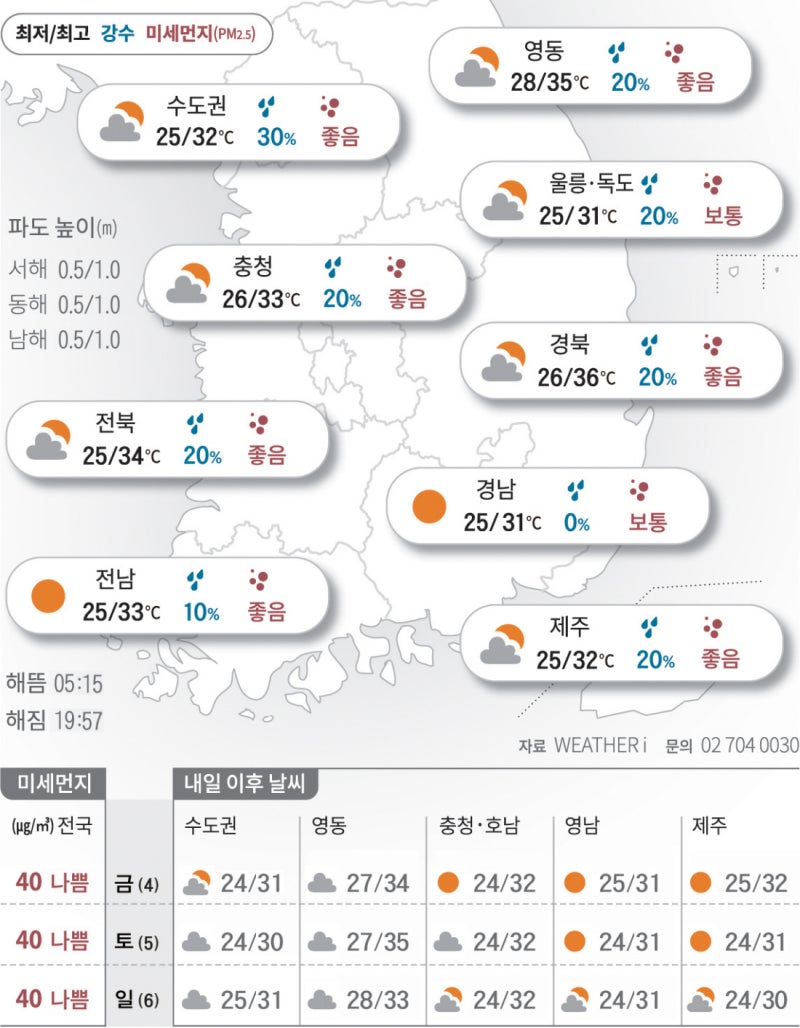 2025년 7월 3일 점점 끓어오른다…낮 최고 ‘36도’[오늘의 날씨]