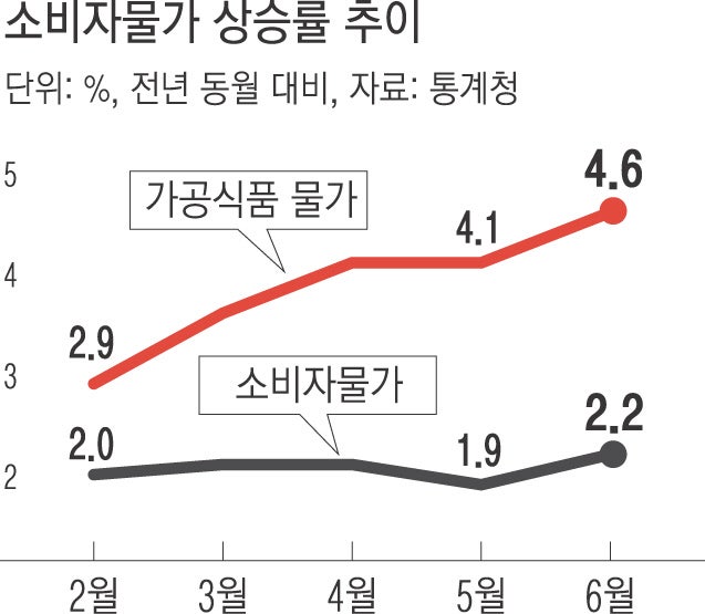 가공식품 10개 중 8개, 값 올랐다