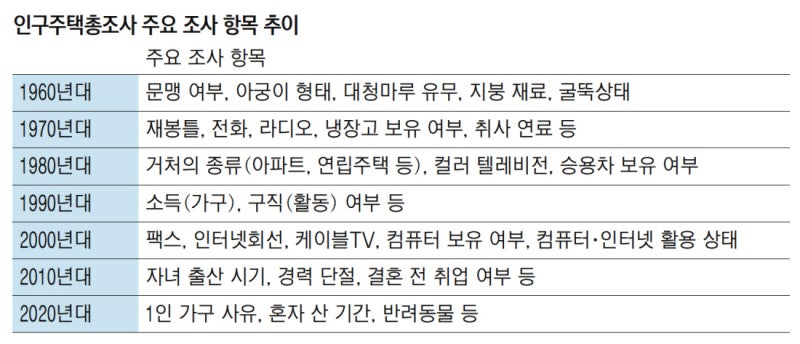 아궁이 형태·피아노 보유 묻던 조사…이젠, 비혼 동거·외국인 국어실력도 체크