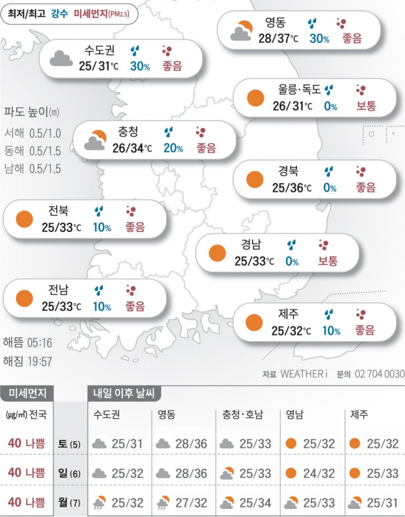 2025년 7월 4일 살갗을 찌르는 7월의 햇볕[오늘의 날씨]