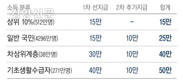 위의 표는 수도권 지역 거주에게 지급되는 민생회복 소비지원금으로, 4일 국회를 통과한 추가경정예산안에서 비수도권 지역과 인구소멸지역 거주자에게 3만원씩 추가 지급하는 내용이 담겼다. 이로써 인구소멸지역에선 당초 2만