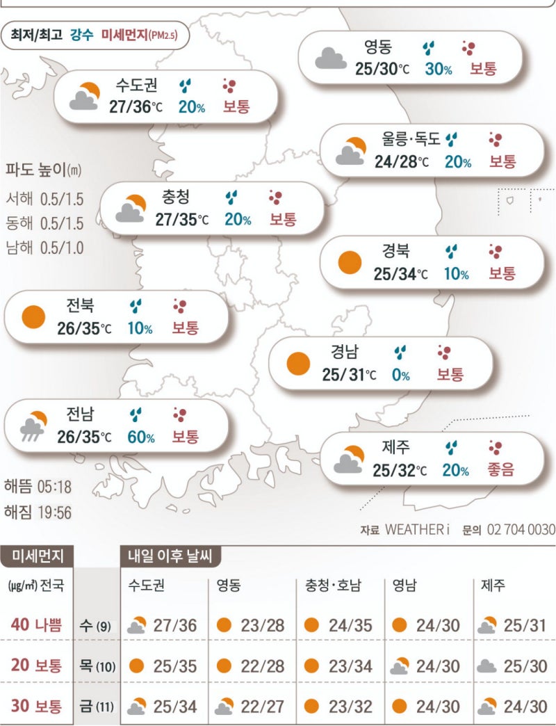 달큰한 과일 한입에 더운 마음 달래요[2025년 7월 8일 날씨]