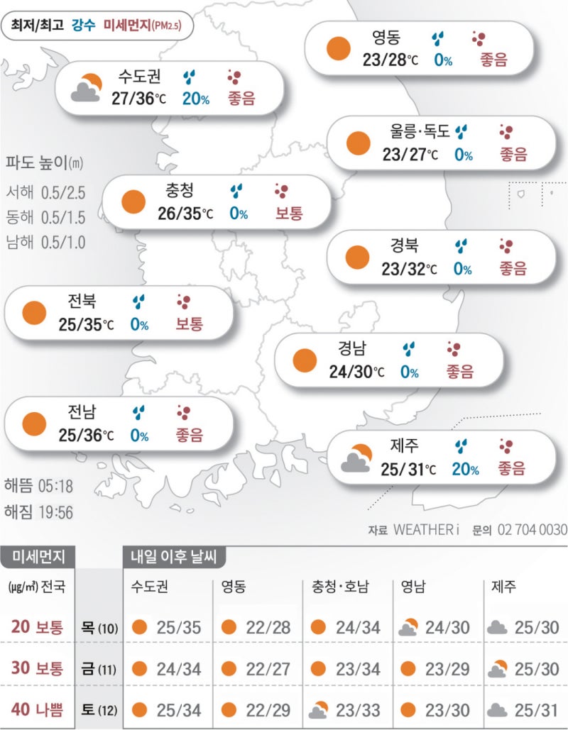 2025년 7월 9일 ‘가마솥더위’에 숨이 턱턱[오늘의 날씨]