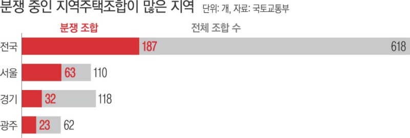 분쟁·파행 지역주택조합…45년 만에 ‘대수술’ 예고