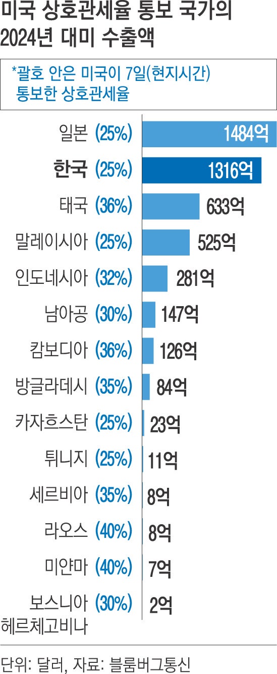 미 ‘최대치 양보’ 압박…‘타국 간담 서늘하�게’ 본보기 메시지