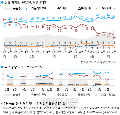 한국갤럽 정당지지도 조사 추이 그래픽. 한국갤럽