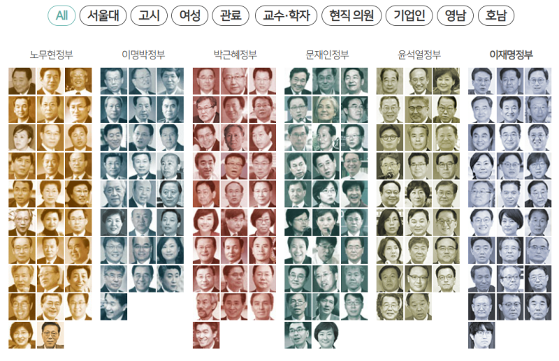 <b>이재명</b> 정부 첫 얼굴··· 현직 의원·기업인 ‘최다’, 학자는 ‘최소...
