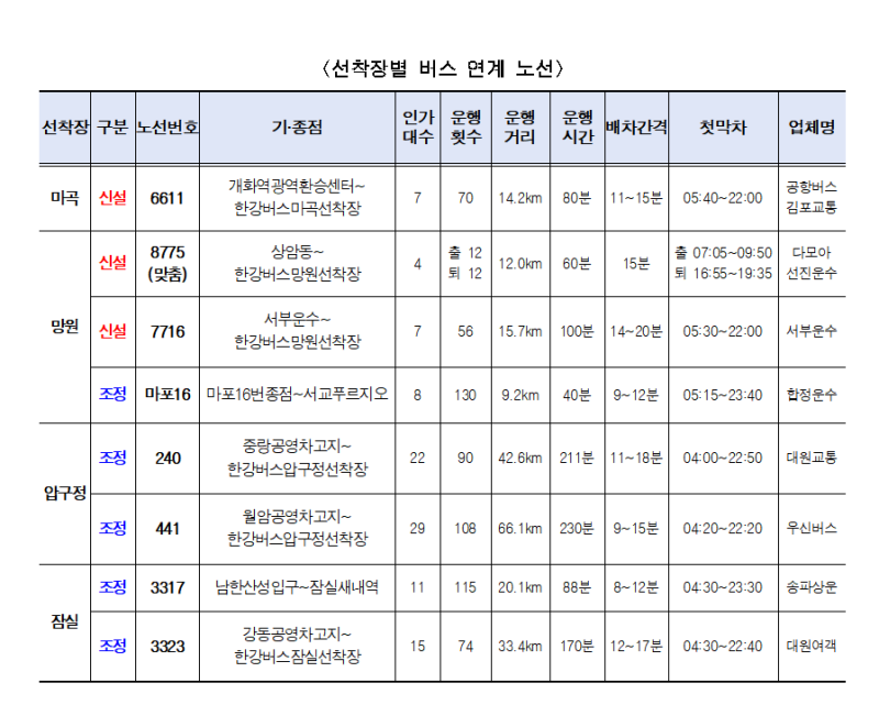 8월부터 <b>한강버스</b> 선착장<b>연계 버스</b>·따릉이 운영