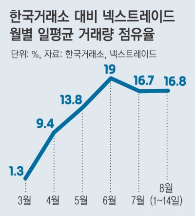 대체거래소, 79개 종목 ‘거래정지’…금융당국 “규제 완화 검토 중”