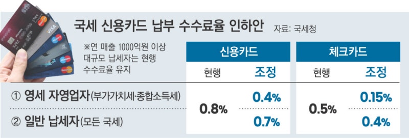 영세 자영업자, 신용카드로 세금 내면 최대 0.4%P 수수료 인하