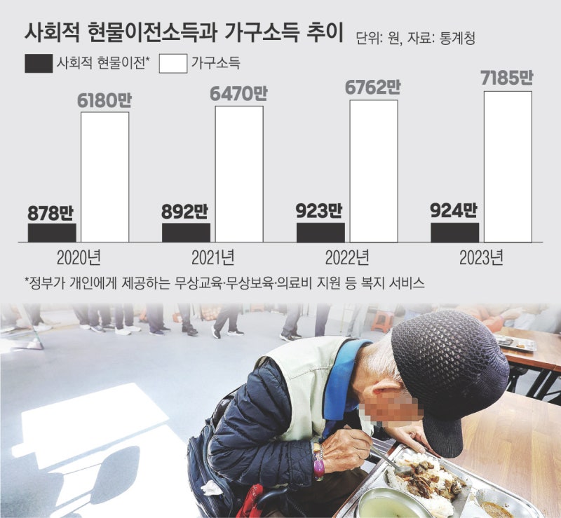 현물복지 가구당 924만원…노인 10명 중 1명 ‘상대적 빈곤’ 탈피