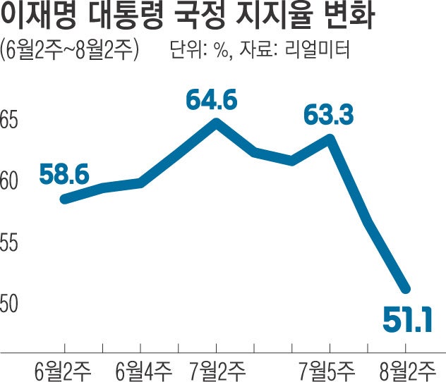 이 대통령 취임 후 최저 ‘51.1%’…수도권·청년·중도 국정 지지율 ‘급락’