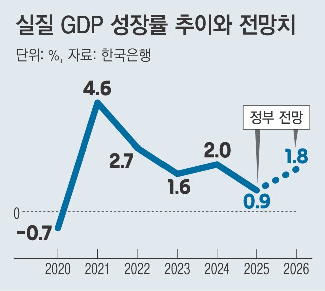 정부 “내년 성장률 1.8%”…한국, 사상 첫 ‘2�년 연속 저성장’