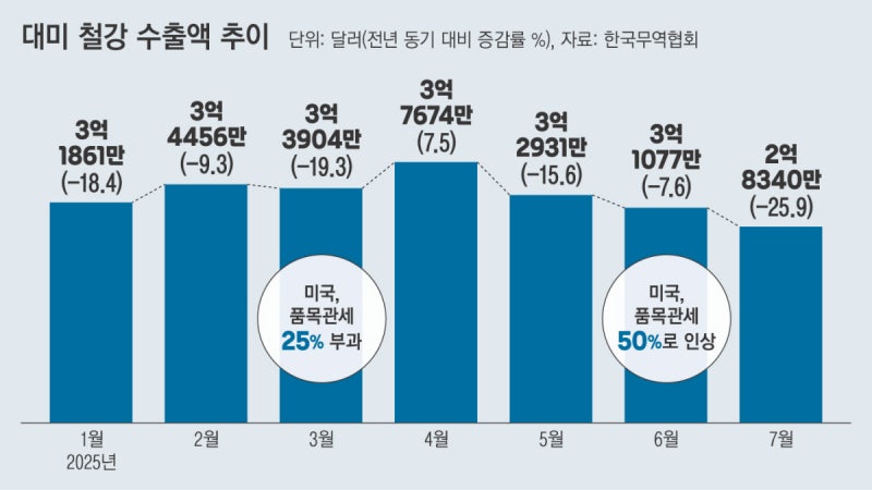 트럼프 관세 폭탄에 ‘7월 대미 철강 수출액’ 1억달러 날아갔다