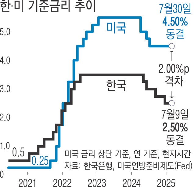 파월, 금리 인하 시사 발언…금통위, 연내 추가 금리 인하 ‘숨통’