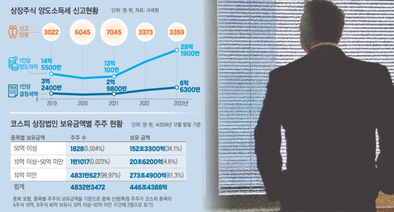 대주주 기준 ‘10억’ 낮춰도, 늘어나는 양도세 대상 2500명뿐