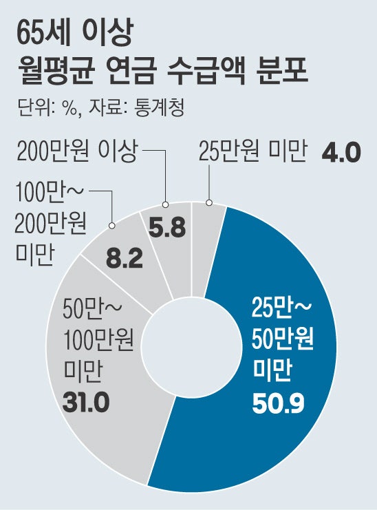 65세 이상 연금 월평균 ‘69만원’…최저생계비의 절반