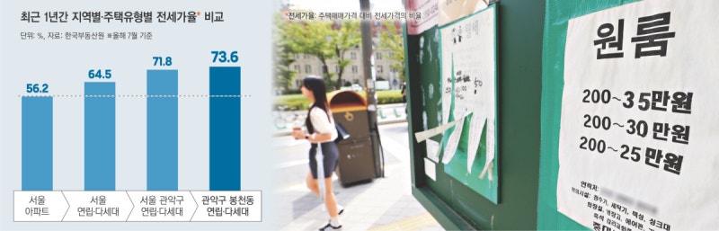 주택 임대인들, 전세대출 심사 강화 ‘집값 90%까지만 보증’에…“다가구·원룸 ‘보증금 미반환’ 사태 난다”