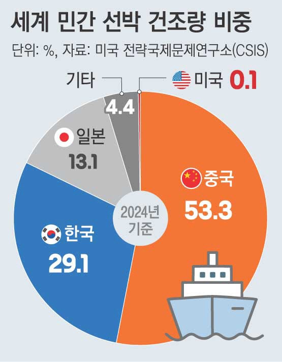 HD현대 ‘미 투자 펀드’ 시동…‘미 해군 MRO’ 돛 단 삼성중공업