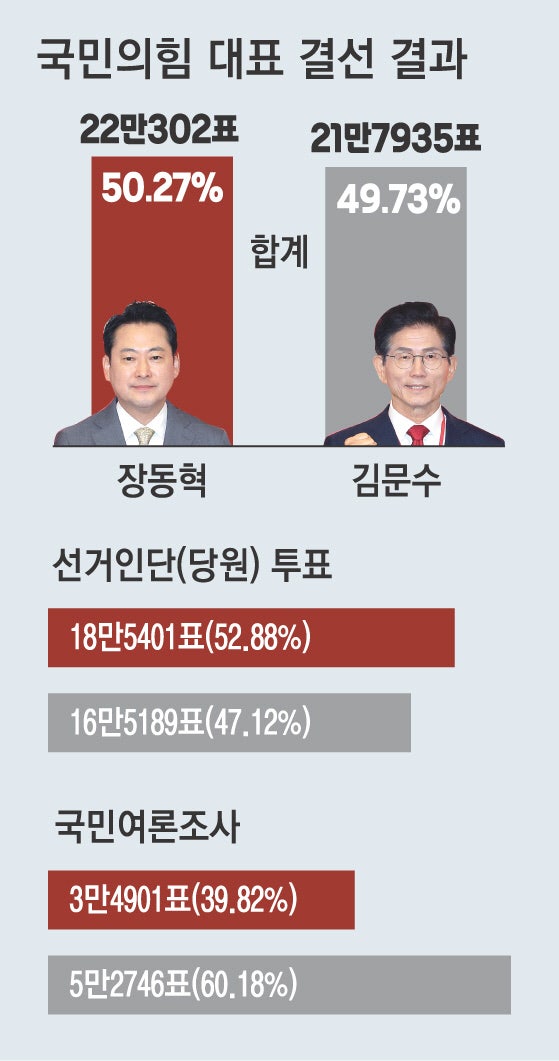 당권 탈환 친윤계, 쇄신파 친한계 맹공…“당 쪼개질 가능성도”