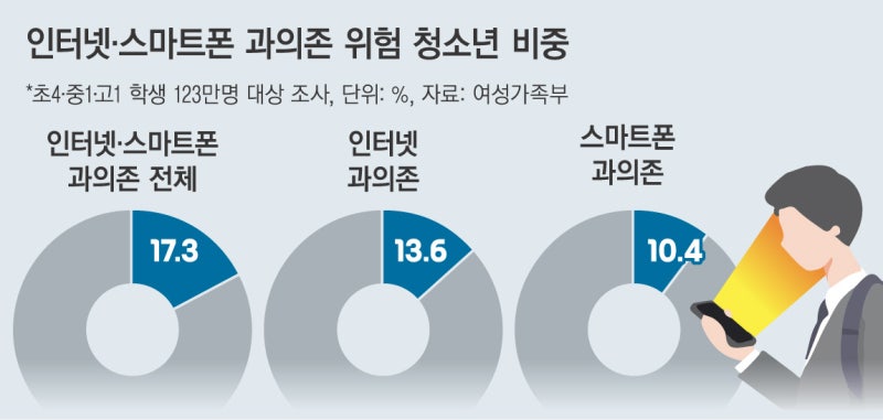 “스마트폰만 보는 아이들…폰 뺏는 대신 삶의 의지를 주세요”