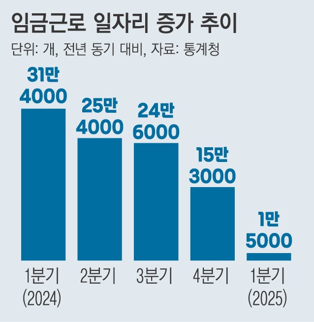 ‘불법계엄·내수 부진’에 1분기 도소매업 일자리 첫 감소
