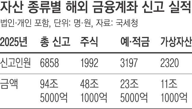 ��“해외에 계좌” 개인 6023명…평균 44억원