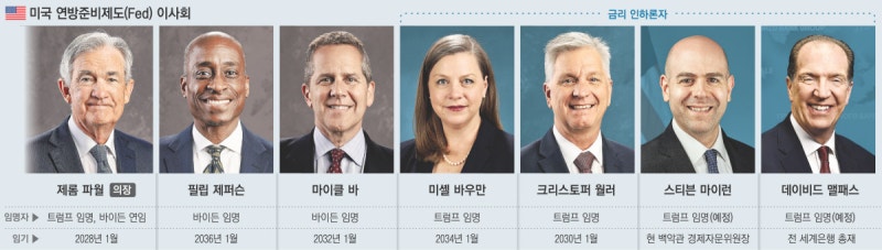 트럼프 “우리편 곧 다수” 연준을 입맛대로…‘금리 인하’ 압박