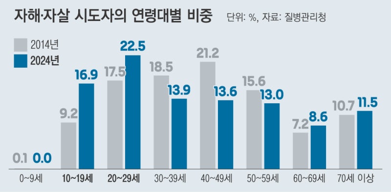 자해·자살 시도 응급환자 10년 새 3.6배 증가…1020 젊은층 크게 늘어