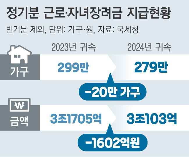 명목임금 상승·저출생 여파…올해 근로·자녀장려금 대상 20만가구 줄었다