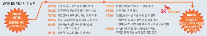 해킹사고로 2300만명 고객 개인정보 유출…SKT ‘역대 최대’ 과징금 1348억원