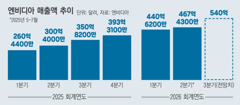 엔비디아, 호실적에도 ‘AI 거품론’ 못 떨쳐