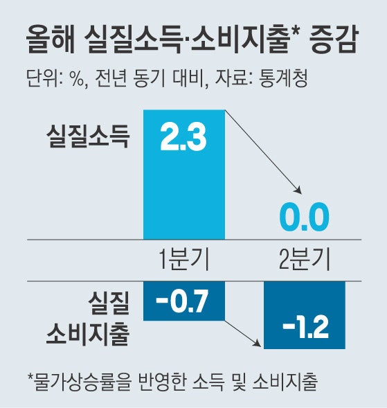팍팍해진 살림에 ‘꾹 닫힌 지갑’…교통비·학원비 지출도 줄였다