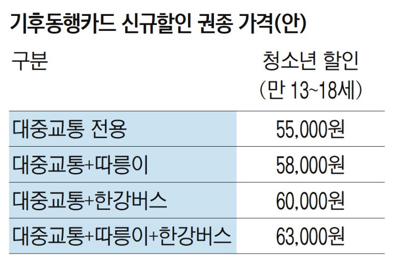 ‘7000원 더 싼’ 청소년 기후동행카드 출시…5000원 더 내면 ‘한강버스’ 무제한