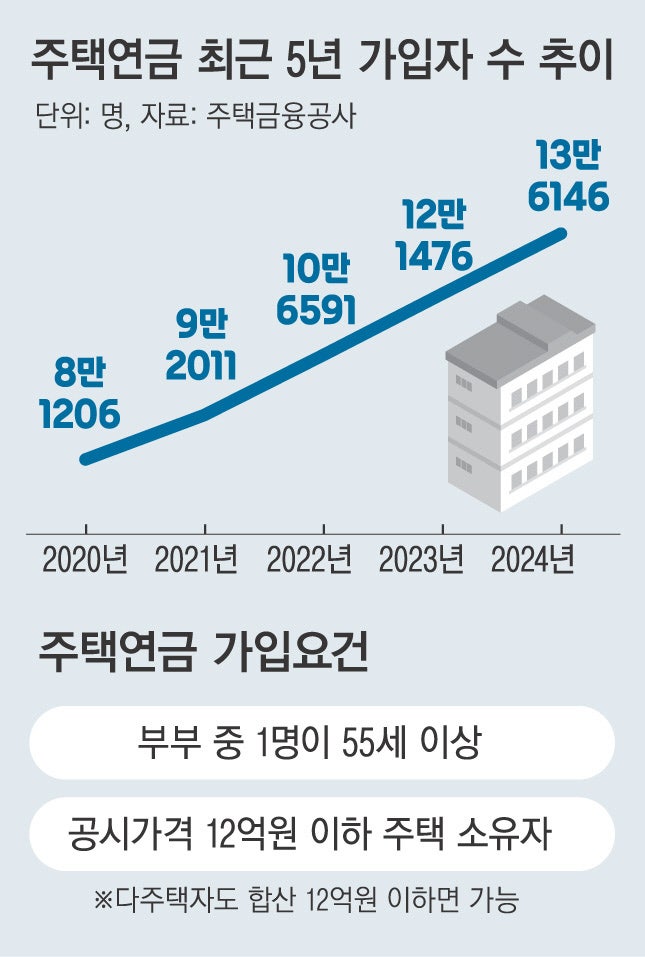 집만 있어도 살아갈 수 있게…‘주택연금’ 활성화 묘수 찾는다