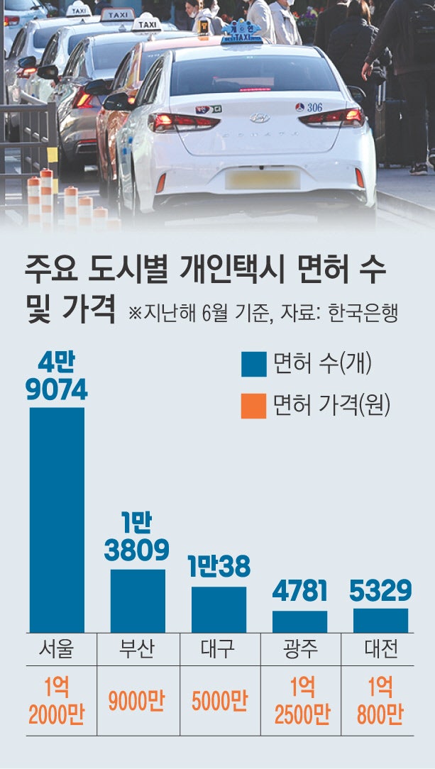 “서울 택시 10% 자율주행 땐 소비자 연간 이익 1600억원”