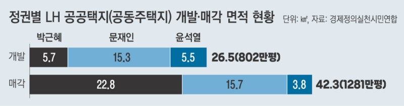 경실련 “LH, 12년간 여의도 15배 땅 팔아 건설사 배만 불렸다”